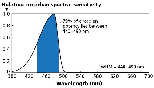 Researchers present circadian lighting metrics and health impact of LED light at human-centric lighting conference