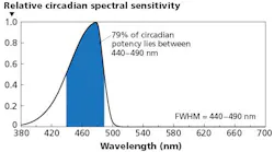 Researchers present circadian lighting metrics and health impact of LED light at human-centric lighting conference