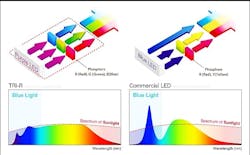 Seoul SunLike LEDs shown to ease eye strain and improve sleep patterns Seoul SunLike LEDs shown to ease eye strain and improve sleep patterns