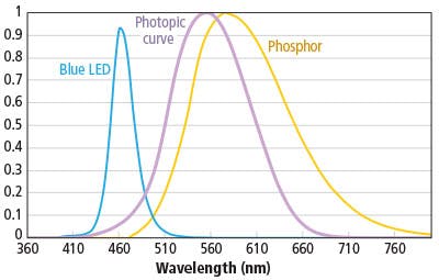 IES establishes new standard for spectral data transfer for test and measurement of illumination