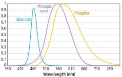 IES establishes new standard for spectral data transfer for test and measurement of illumination IES establishes new standard for spectral data transfer for test and measurement of illumination