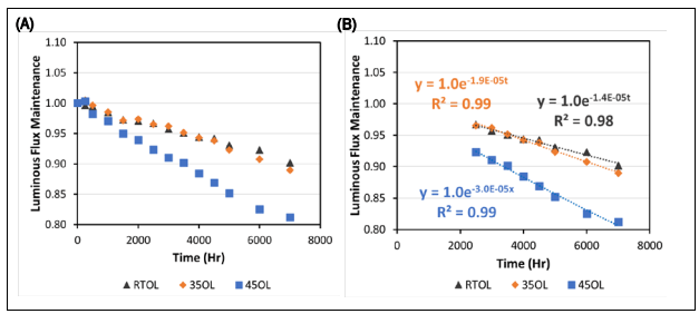 DOE releases new report on OLED panel longevity and performance