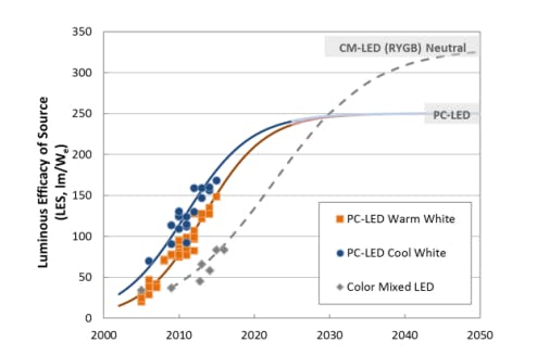 US DOE publishes 2017 SSL R&D plan for LED and OLED technology