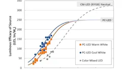 US DOE publishes 2017 SSL R&D plan for LED and OLED technology