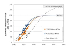 US DOE publishes 2017 SSL R&D plan for LED and OLED technology US DOE publishes 2017 SSL R&D plan for LED and OLED technology
