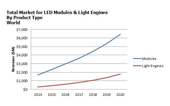 Strategies Unlimited reports penetration of LED modules and light engines is 42% of all LED luminaire shipments