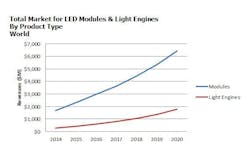 Strategies Unlimited reports penetration of LED modules and light engines is 42% of all LED luminaire shipments Strategies Unlimited reports penetration of LED modules and light engines is 42% of all LED luminaire shipments