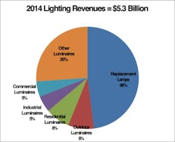 Strategies Unlimited reports global packaged LED market to reach $22B by 2019 Strategies Unlimited reports global packaged LED market to reach $22B by 2019