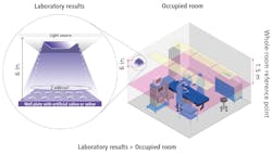 A comparison between laboratory and occupied room measurements highlights the much shorter distance at which laboratory measurements are performed. This typically overestimates the performance of the disinfectant and ignores the contribution of room occupants. A comparison between laboratory and occupied room measurements highlights the much shorter distance at which laboratory measurements are performed. This typically overestimates the performance of the disinfectant and ignores the contribution of room occupants.