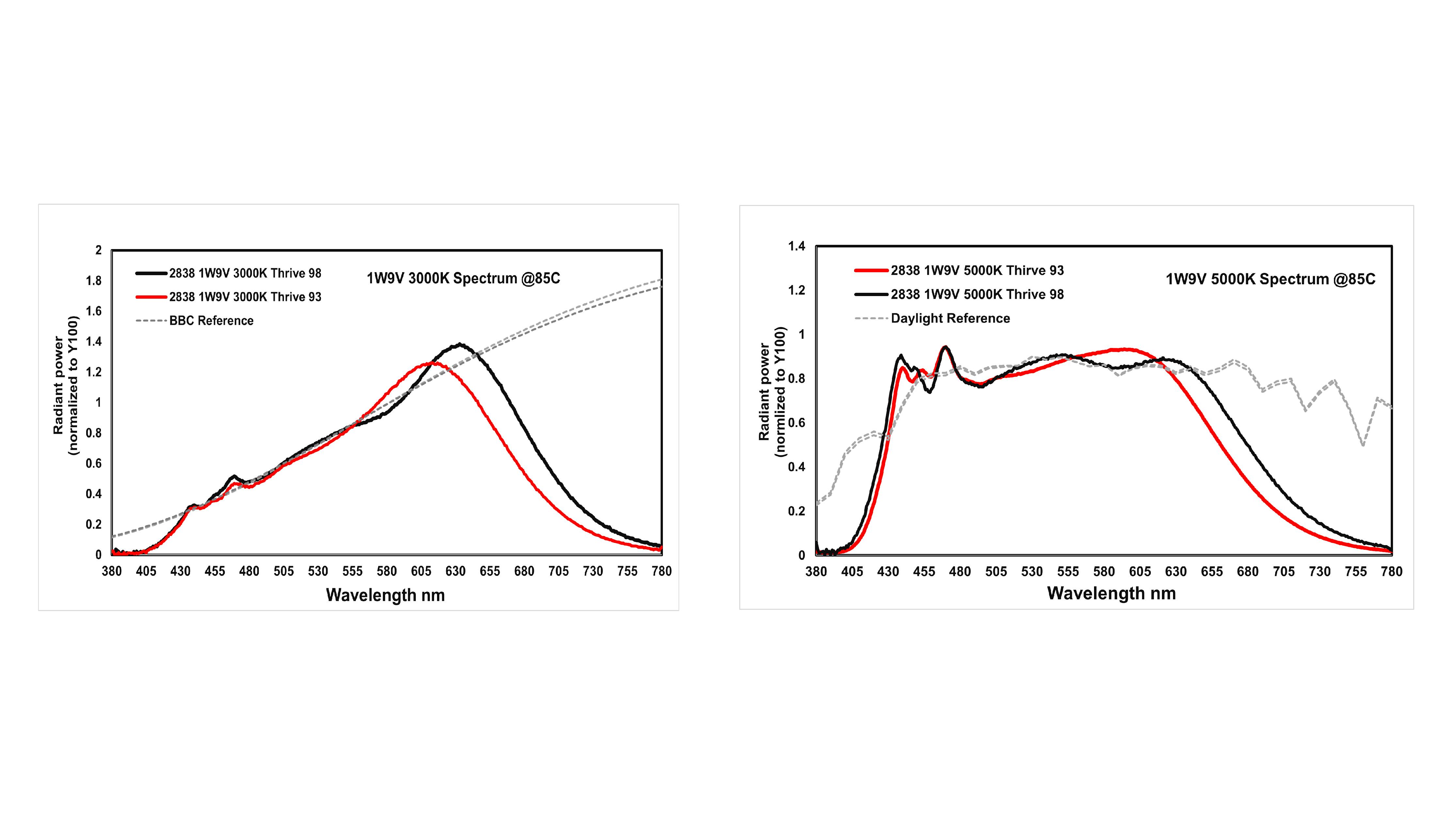 Bridgelux has announced commercial availability of its Thrive packaged LEDs with uniform spectral power distribution (SPD) that closely mimics natural sunlight while achieving high CRI and efficacy. (Image credits: Bridgelux.)