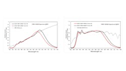 Bridgelux has announced commercial availability of its Thrive packaged LEDs with uniform spectral power distribution (SPD) that closely mimics natural sunlight while achieving high CRI and efficacy. (Image credits: Bridgelux.) Bridgelux has announced commercial availability of its Thrive packaged LEDs with uniform spectral power distribution (SPD) that closely mimics natural sunlight while achieving high CRI and efficacy. (Image credits: Bridgelux.)