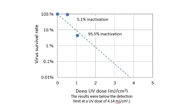 Research from Nagasaki University shows one-pass exposure to 280-nm LEDs to be very effective in deactivating viruses such as SARS-CoV-2. (Image credit: Graphic courtesy of Nichia Corp.)