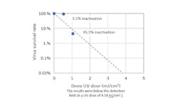 Research from Nagasaki University shows one-pass exposure to 280-nm LEDs to be very effective in deactivating viruses such as SARS-CoV-2. (Image credit: Graphic courtesy of Nichia Corp.) Research from Nagasaki University shows one-pass exposure to 280-nm LEDs to be very effective in deactivating viruses such as SARS-CoV-2. (Image credit: Graphic courtesy of Nichia Corp.)