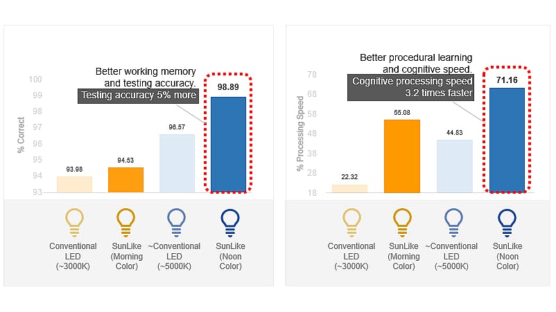 Brigham and Women&rsquo;s Hospital located at Harvard University has said that SunLike LEDs can enhance accuracy and cognitive processing speed in college-age test subjects. (Image credit: Graphic courtesy of Seoul Semiconductor in collaboration with Brigham and Women&rsquo;s Hospital.)