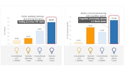 Brigham and Women’s Hospital located at Harvard University has said that SunLike LEDs can enhance accuracy and cognitive processing speed in college-age test subjects. (Image credit: Graphic courtesy of Seoul Semiconductor in collaboration with Brigham and Women’s Hospital.) Brigham and Women’s Hospital located at Harvard University has said that SunLike LEDs can enhance accuracy and cognitive processing speed in college-age test subjects. (Image credit: Graphic courtesy of Seoul Semiconductor in collaboration with Brigham and Women’s Hospital.)