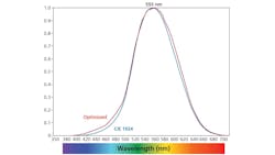 FIG. 1. The photopic luminosity curve in the CIE 1924 standard is used in lux, lumens, and other metrics (blue), whereas the optimized luminosity curve of Sharpe et al. (2005, 2011) corrects the underestimate of short-wavelength luminosity. (Image credit: Illustration used with permission from Wood 2014 - (https://bit.ly/3tQRo0P.) FIG. 1. The photopic luminosity curve in the CIE 1924 standard is used in lux, lumens, and other metrics (blue), whereas the optimized luminosity curve of Sharpe et al. (2005, 2011) corrects the underestimate of short-wavelength luminosity. (Image credit: Illustration used with permission from Wood 2014 - (https://bit.ly/3tQRo0P.)