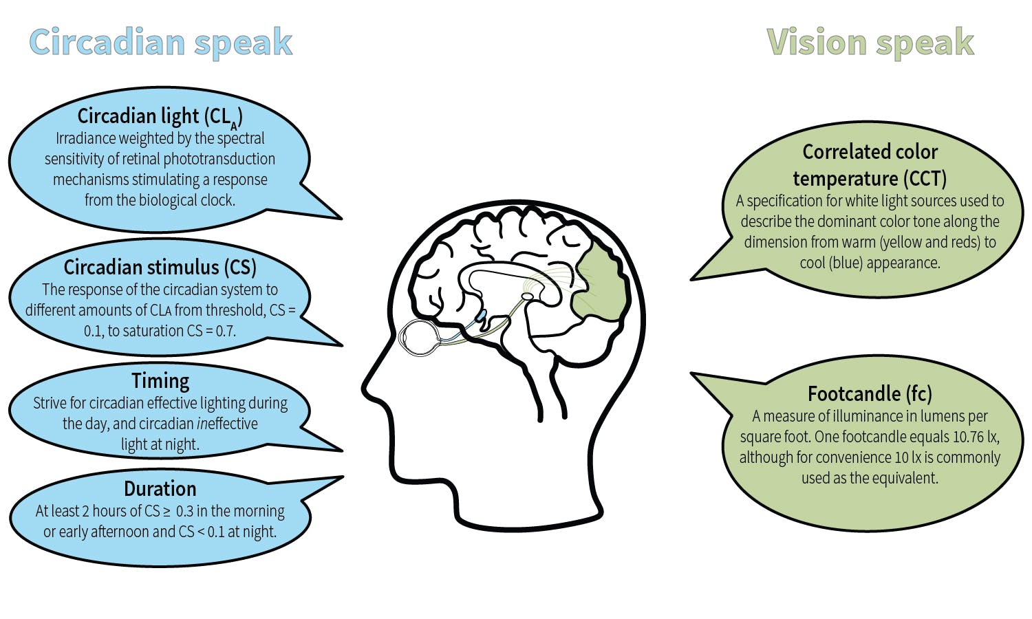 The circadian system and visual system speak different languages. Throughout the four-part series on circadian-effective lighting, this terminology has anchored the principles to emphasize a new approach to applying metrics and concepts to lighting practice.