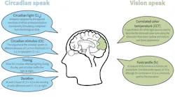 The circadian system and visual system speak different languages. Throughout the four-part series on circadian-effective lighting, this terminology has anchored the principles to emphasize a new approach to applying metrics and concepts to lighting practice.