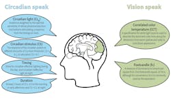 The circadian system and visual system speak different languages. Throughout the four-part series on circadian-effective lighting, this terminology has anchored the principles to emphasize a new approach to applying metrics and concepts to lighting practice. The circadian system and visual system speak different languages. Throughout the four-part series on circadian-effective lighting, this terminology has anchored the principles to emphasize a new approach to applying metrics and concepts to lighting practice.