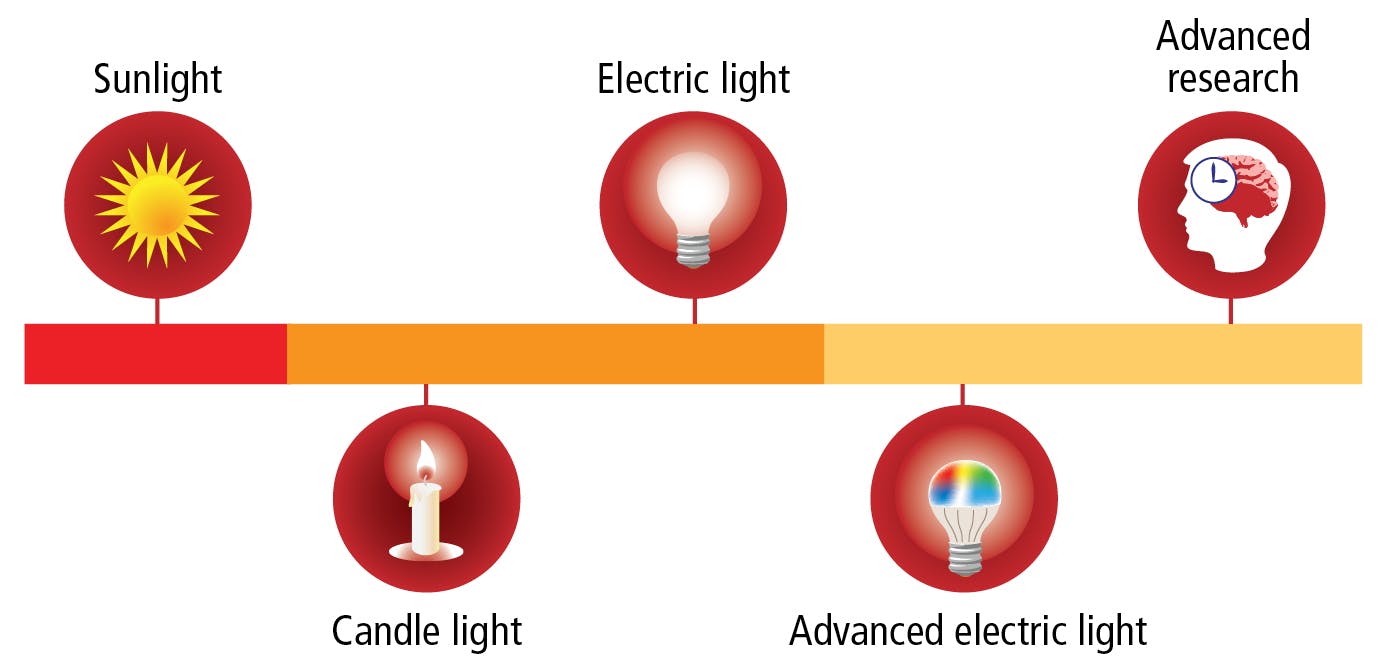 FIG. 1. The timeline of light sources relied upon by humans has evolved from one focused on the source of illumination for visual acuity alone to one that applies advanced research to evoke or inhibit certain responses from the non-visual system. The research will deliver new information to the solid-state lighting (SSL) industry for producing metrics that enable standards and best practices development for products and lighting designs. [Image credits: All illustrations courtesy of Allison Thayer, the Lighting Research Center (LRC).]
