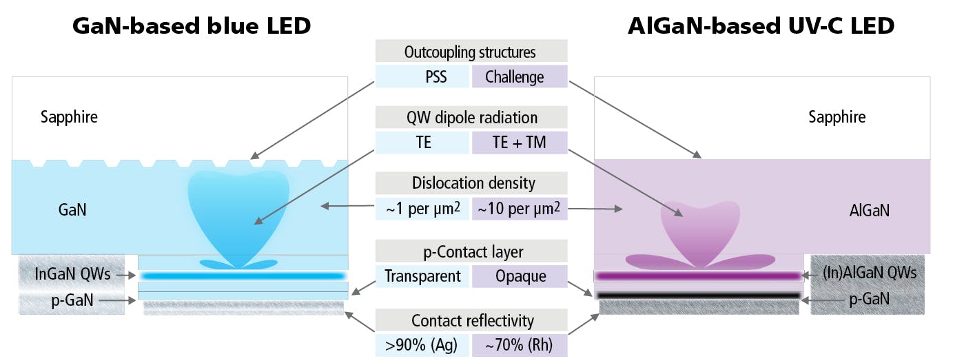 FIG. 1. Critical technology elements gating performance: Comparing GaN-based blue (left) to AlGaN-based UV-C (right) flip-chip quantum-well (QW) LEDs. See detailed description in the main text. While there are many areas for improving performance of UV-C LEDs, the main bottleneck to performance has been the reliance on opaque GaN p-type layers for hole injection. (Image credits: All original illustrations developed by Michael Krames, Arkesso, LLC.)