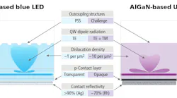 FIG. 1. Critical technology elements gating performance: Comparing GaN-based blue (left) to AlGaN-based UV-C (right) flip-chip quantum-well (QW) LEDs. See detailed description in the main text. While there are many areas for improving performance of UV-C LEDs, the main bottleneck to performance has been the reliance on opaque GaN p-type layers for hole injection. (Image credits: All original illustrations developed by Michael Krames, Arkesso, LLC.)
