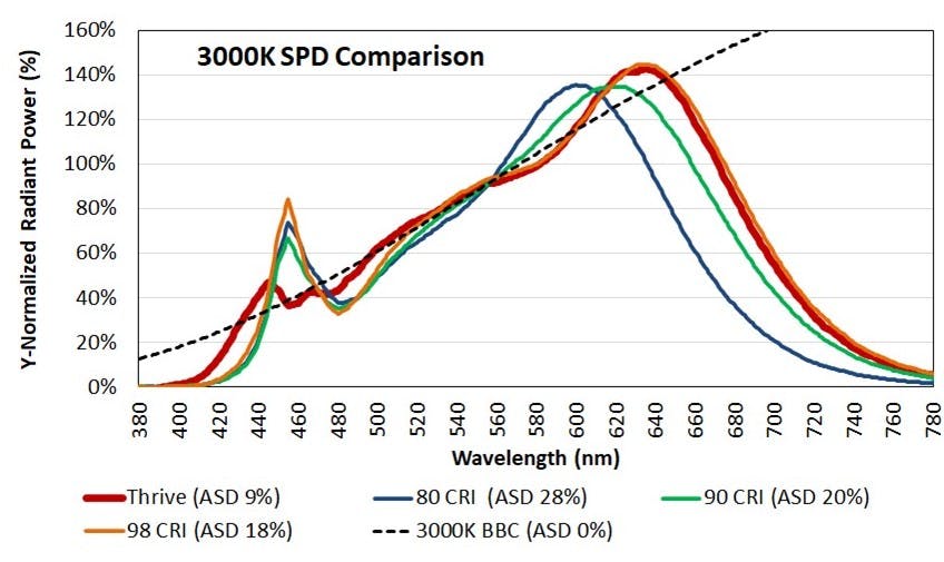 With Average Spectral Difference, Bridgelux is proposing a new metric that it says could deliver light sources with spectra engineered to more closely match &ldquo;natural light&rdquo; &mdash; the meaning of which remains undefined by LED and lighting standards. (Image credit: Graphic courtesy of Bridgelux.)