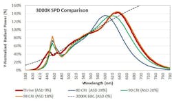 With Average Spectral Difference, Bridgelux is proposing a new metric that it says could deliver light sources with spectra engineered to more closely match “natural light” — the meaning of which remains undefined by LED and lighting standards. (Image credit: Graphic courtesy of Bridgelux.) With Average Spectral Difference, Bridgelux is proposing a new metric that it says could deliver light sources with spectra engineered to more closely match “natural light” — the meaning of which remains undefined by LED and lighting standards. (Image credit: Graphic courtesy of Bridgelux.)