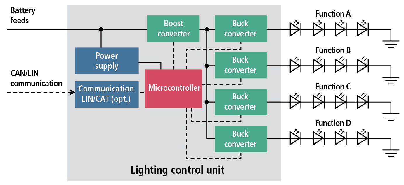 FIG. 1. The intermediate voltage driver/controller approach for automotive headlamps is relatively expensive with multiple buck drivers in the control subsystem. (Image credits: All graphics courtesy of Infineon Technologies.)