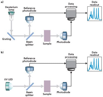 UV LEDs enable broader use of HPLC and DNA quantitation