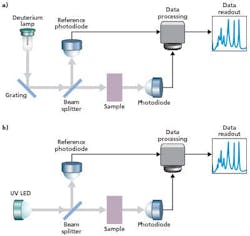 UV LEDs enable broader use of HPLC and DNA quantitation UV LEDs enable broader use of HPLC and DNA quantitation