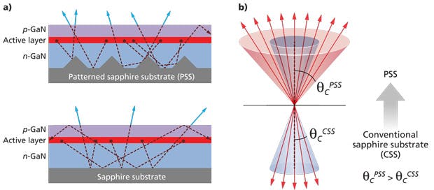 Patterned substrates enhance LED light extraction