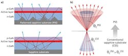 Patterned substrates enhance LED light extraction Patterned substrates enhance LED light extraction