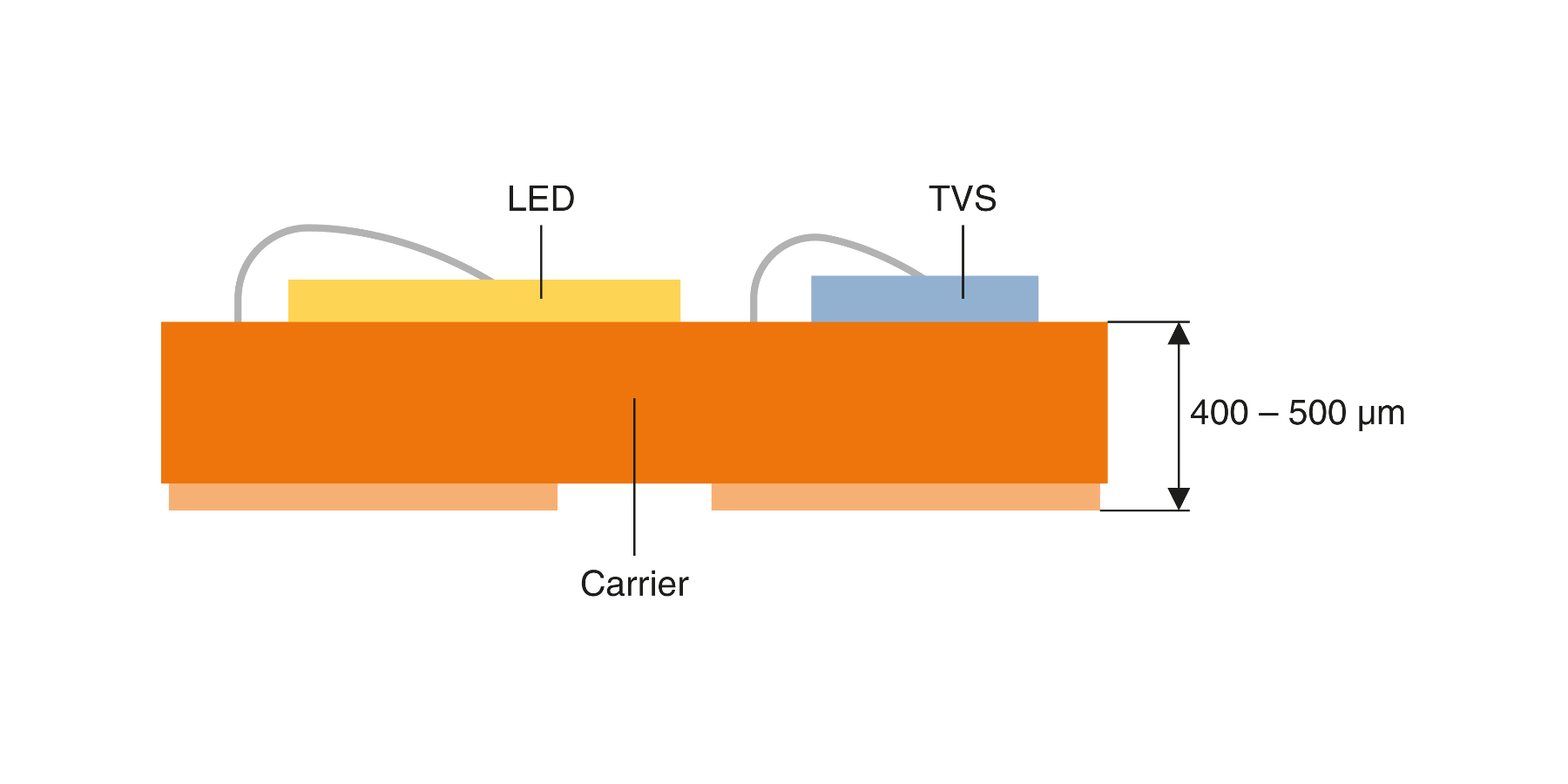 FIG. 1. In conventional LED lighting product designs, the electrostatic discharge (ESD) protective component (a transient-voltage-suppression, or TVS, diode) is positioned next to the LED on the substrate.