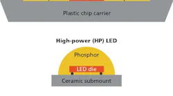 Examine the heated question of chip-scale packaging thermal management in the LED industry