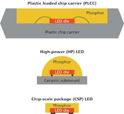 Examine the heated question of chip-scale packaging thermal management in the LED industry Examine the heated question of chip-scale packaging thermal management in the LED industry
