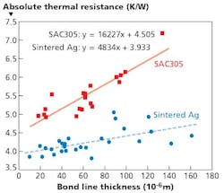Understand thermal characterization of high-power LEDs for reliable SSL Understand thermal characterization of high-power LEDs for reliable SSL