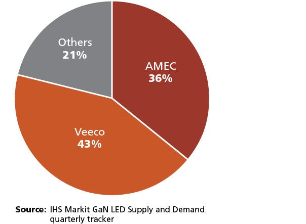 Landscape shifts in LED manufacturing equipment sector