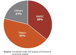 Landscape shifts in LED manufacturing equipment sector Landscape shifts in LED manufacturing equipment sector