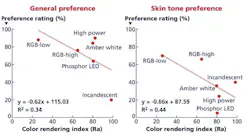 CRI should never be used in efficacy regulations but a new lumen definition should