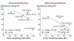 CRI should never be used in efficacy regulations but a new lumen definition should CRI should never be used in efficacy regulations but a new lumen definition should