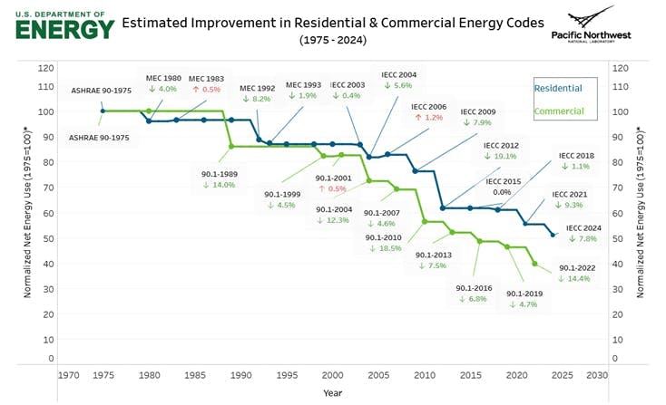 Chart demonstrating how tighter energy codes and equipment improvements have driven energy use reductions over the past 5 years.