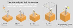 graphic_a__hierarchy_of_fall_protection graphic_a__hierarchy_of_fall_protection