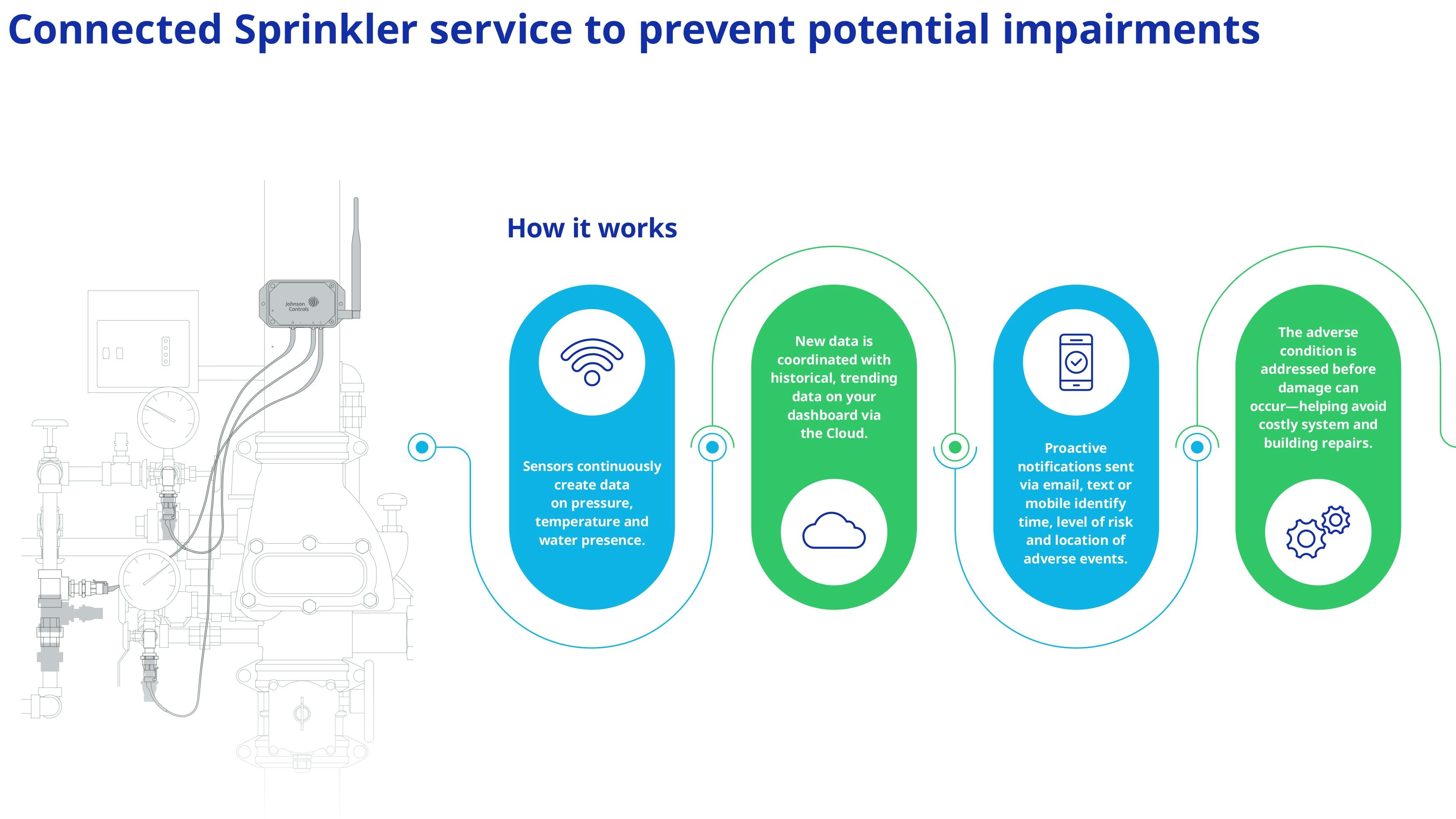 johnson_controls__connected_sprinkler_service
