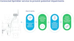 johnson_controls__connected_sprinkler_service johnson_controls__connected_sprinkler_service