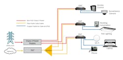 Figure 1: Class 2 power systems support both PoE and non-PoE distribution for smart building devices via copper and hybrid fiber-copper cabling. Figure 1: Class 2 power systems support both PoE and non-PoE distribution for smart building devices via copper and hybrid fiber-copper cabling.