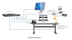 Figure 2: PoE enables flexible, efficient power delivery to sit-stand desks. Figure 2: PoE enables flexible, efficient power delivery to sit-stand desks.
