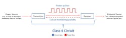 Figure 3: Class 4 power systems use actively monitored fault-managed circuits to safely deliver higher power over extended distances. Figure 3: Class 4 power systems use actively monitored fault-managed circuits to safely deliver higher power over extended distances.