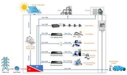 Figure 4: Class 4 FMP systems enable centralized DC power distribution across diverse smart building applications, from lighting and automation to EV charging and edge computing. Figure 4: Class 4 FMP systems enable centralized DC power distribution across diverse smart building applications, from lighting and automation to EV charging and edge computing.