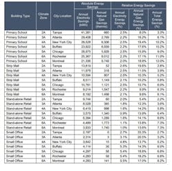 The Polyisocyanurate Insulation Manufacturers Association commissioned a study evaluating the benefits of code-compliant roof replacements across different climate zones and building types. The results: reroofing a building with levels of insulation that meet current codes can generate whole-building energy savings of up to 11% annually, depending on the building’s type and location. The Polyisocyanurate Insulation Manufacturers Association commissioned a study evaluating the benefits of code-compliant roof replacements across different climate zones and building types. The results: reroofing a building with levels of insulation that meet current codes can generate whole-building energy savings of up to 11% annually, depending on the building’s type and location.